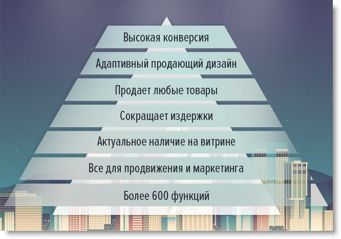 Функционал интернет-магазинов - Shop2YOU
