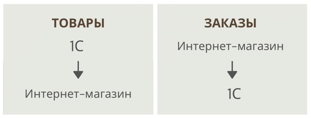 схема работы обмена интернет-магазина с 1с